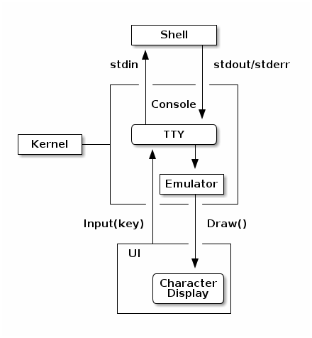 Keyboard I/O