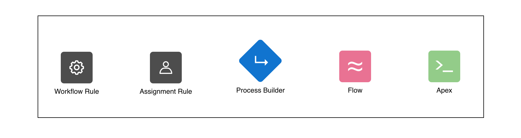 Process Automation Icons