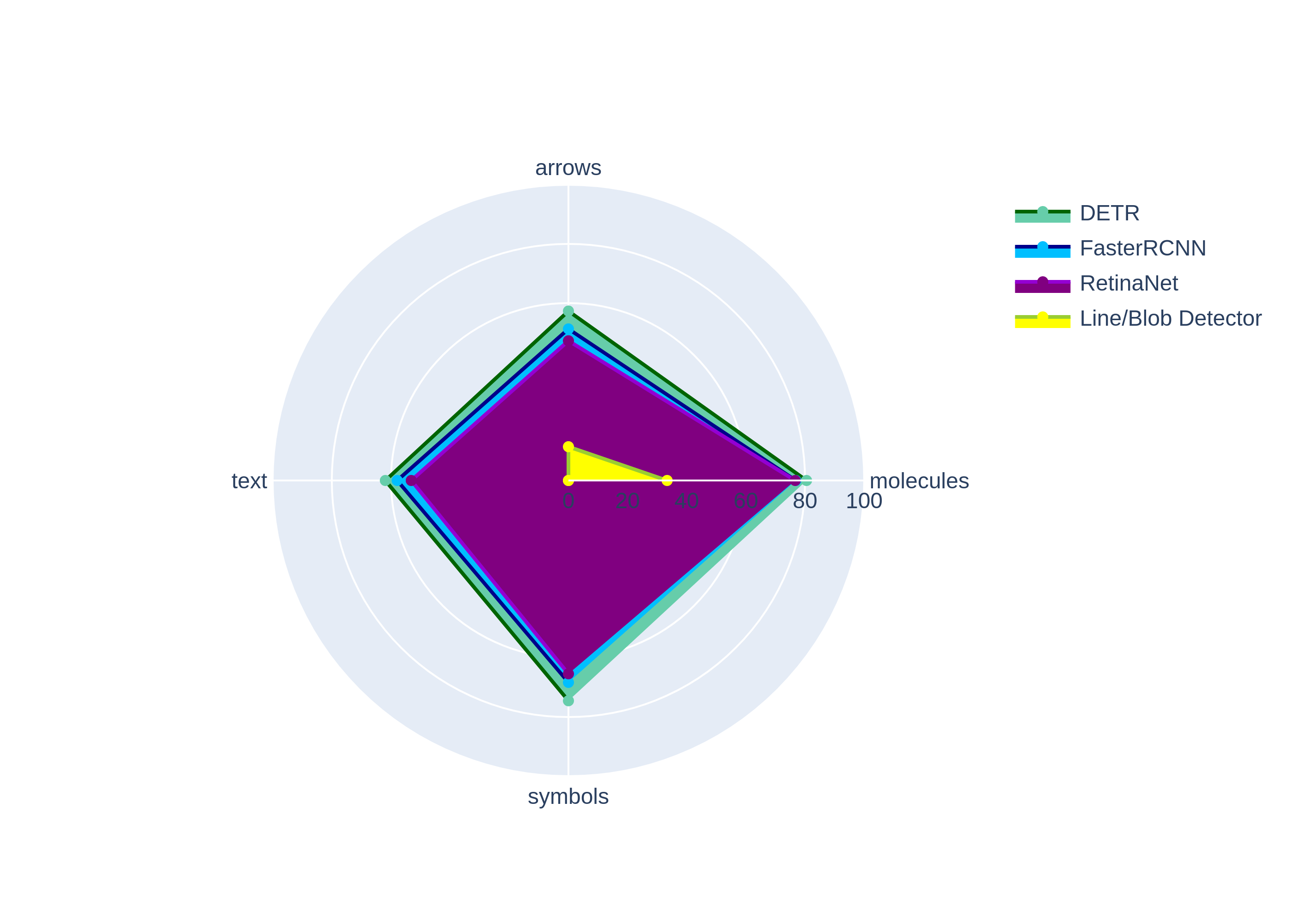 mAP per class per model