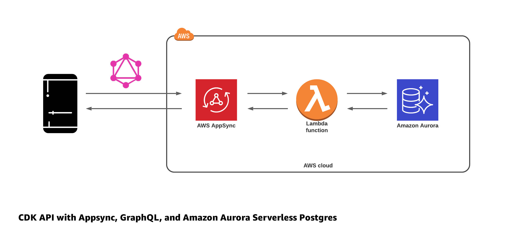 CDK API with GraphQL and Aurora Serverless PostgreSQL