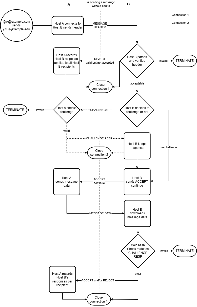 fmsg protocol flow diagram