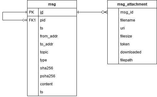 Image of tmail postgres store entity relationship diagram