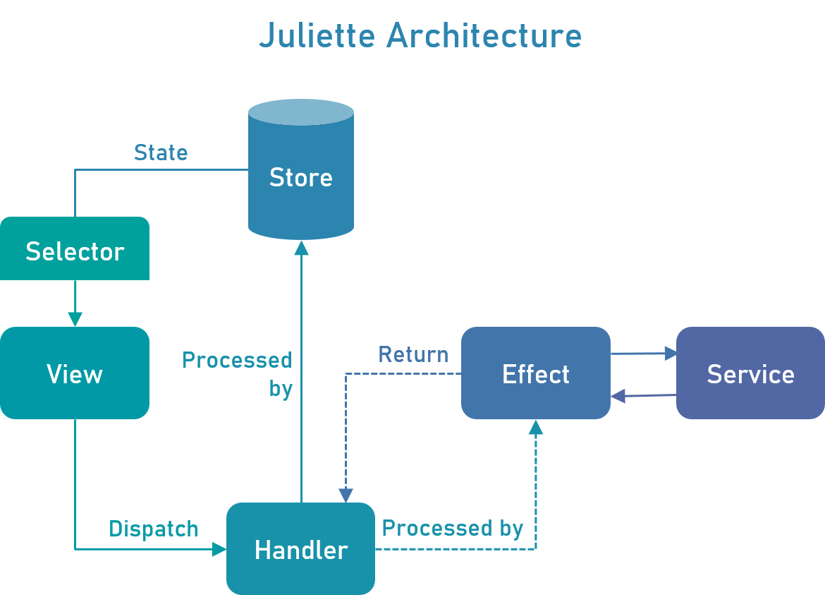 Juliette Architecture
