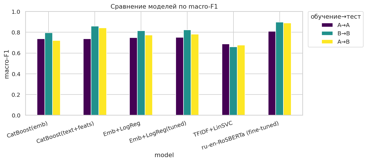 Сравнение моделей