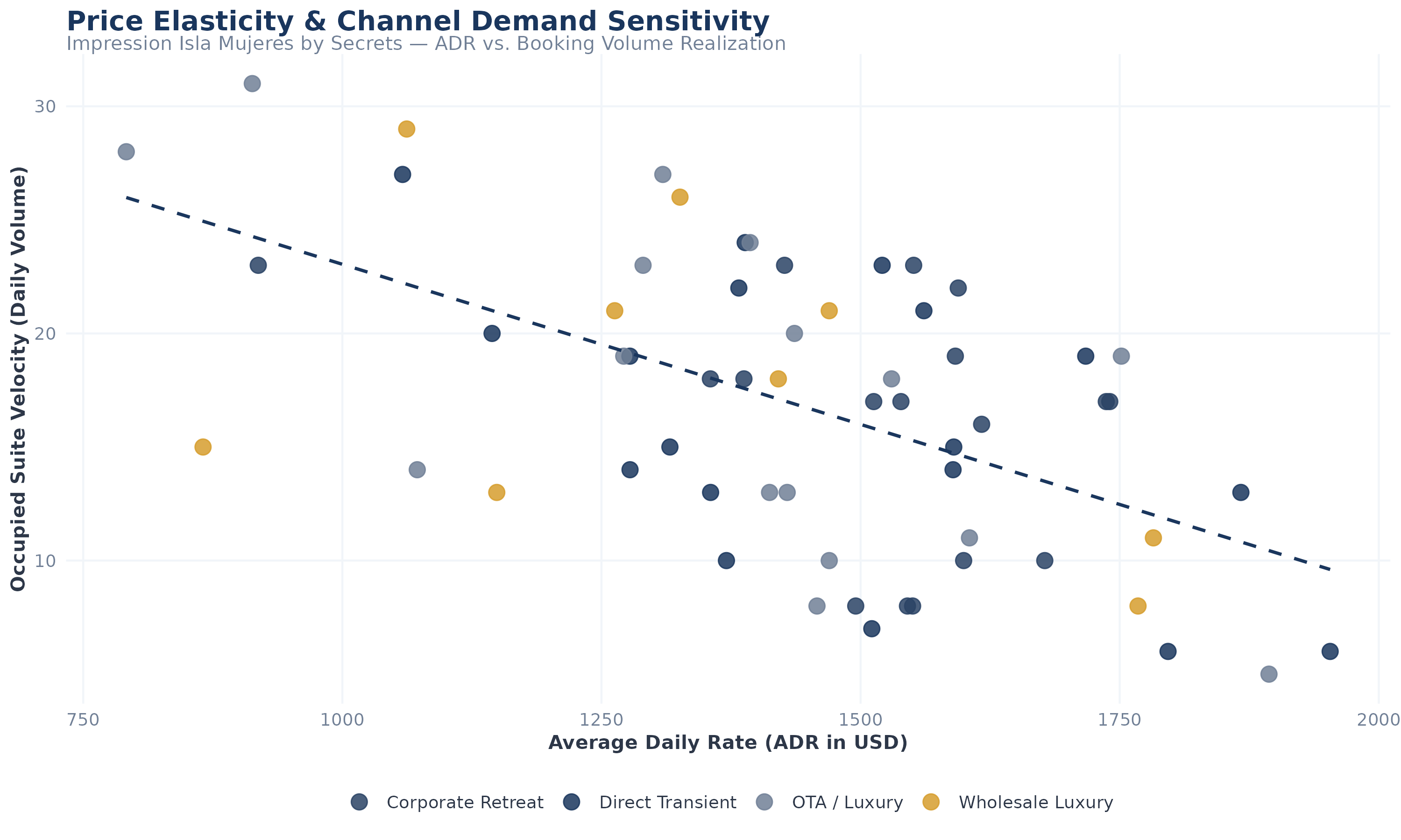 Price Elasticity & Channel Demand Sensitivity Chart