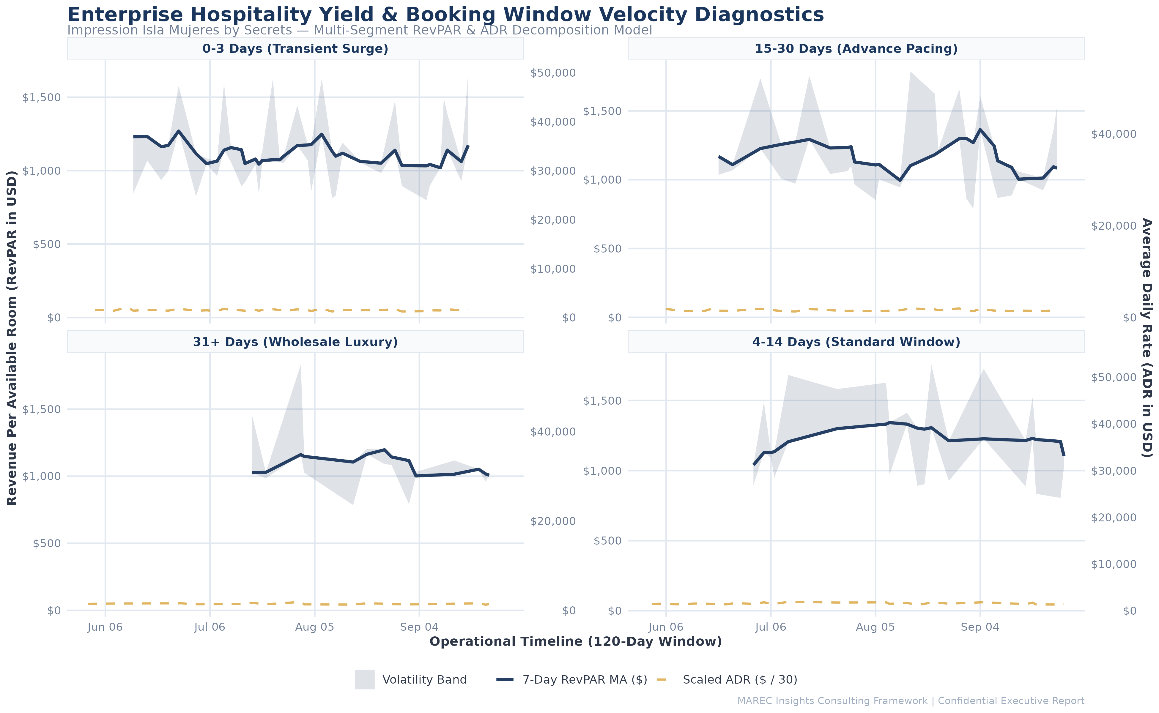Enterprise R Hospitality Yield Analytics Chart