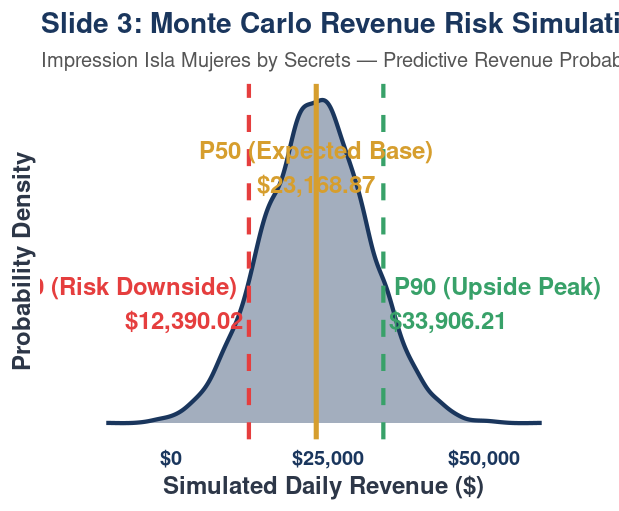 Monte Carlo Distribution Chart