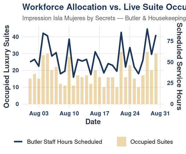 Workforce Capacity Optimization Chart