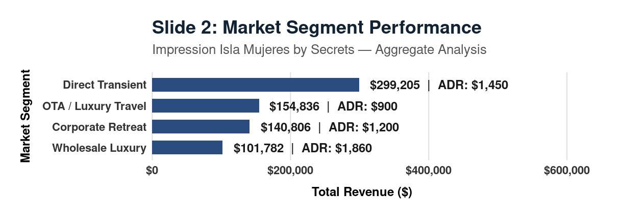 Segment Performance Analysis Chart