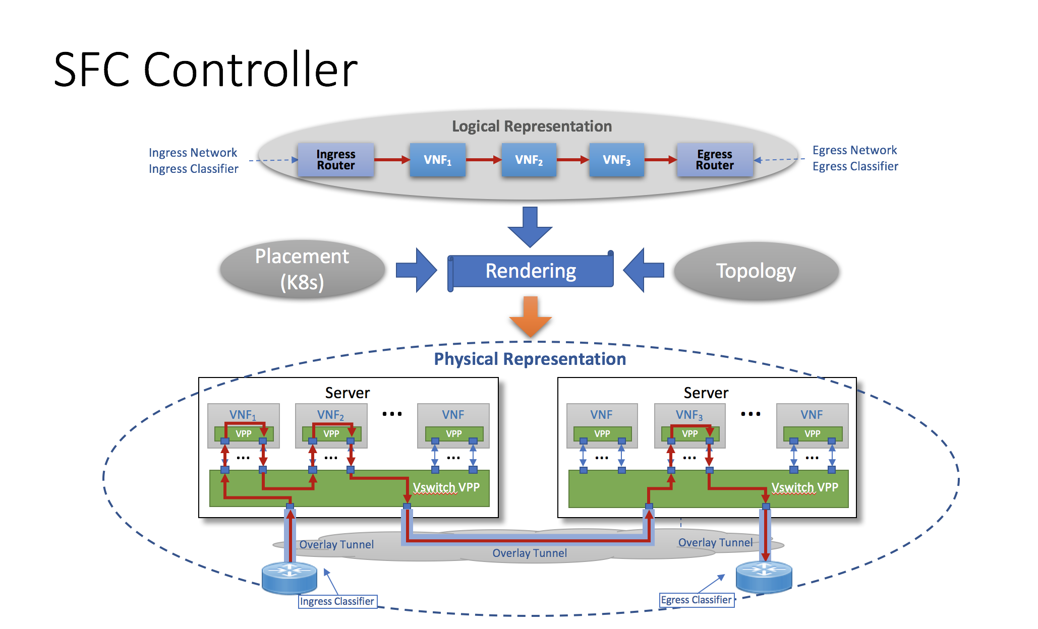 SFC System