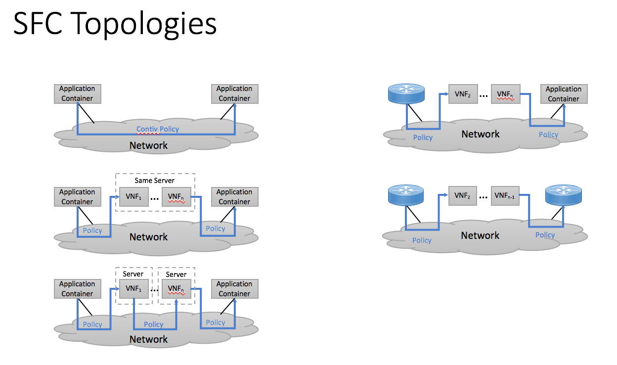 SFC Topolgies