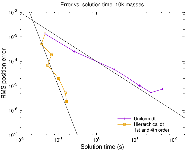 Error vs. elapsed time, nbody with 10k masses