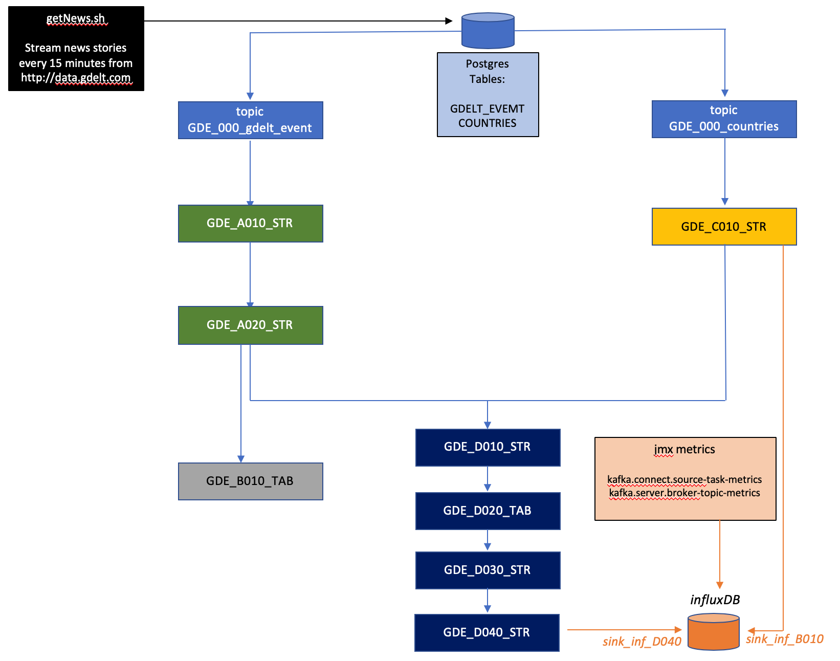  KSQL Topology 