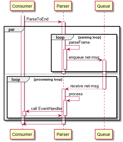 Sequence Diagram: Parallel Processing