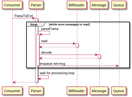 Sequence Diagram: Parsing Loop