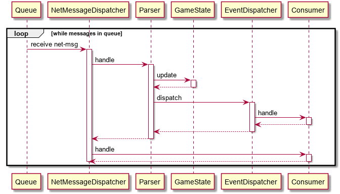 Sequence Diagram: Processing Loop