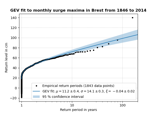 Figure of a time-independent GEV fit to extreme surge levels (monthly maxima) in Brest