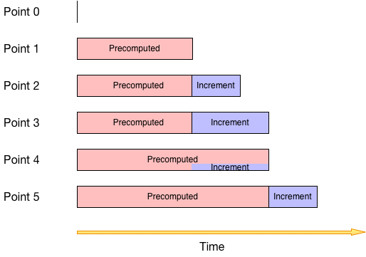 Lambda Architecture