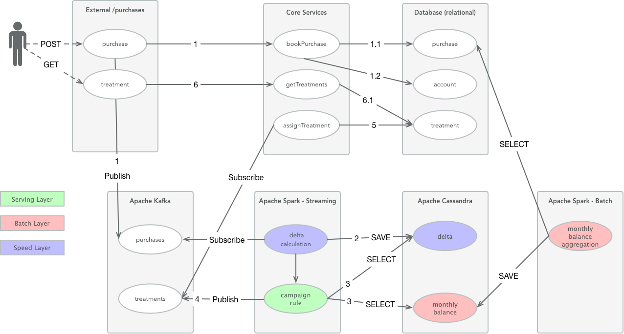 Lambda Architecture