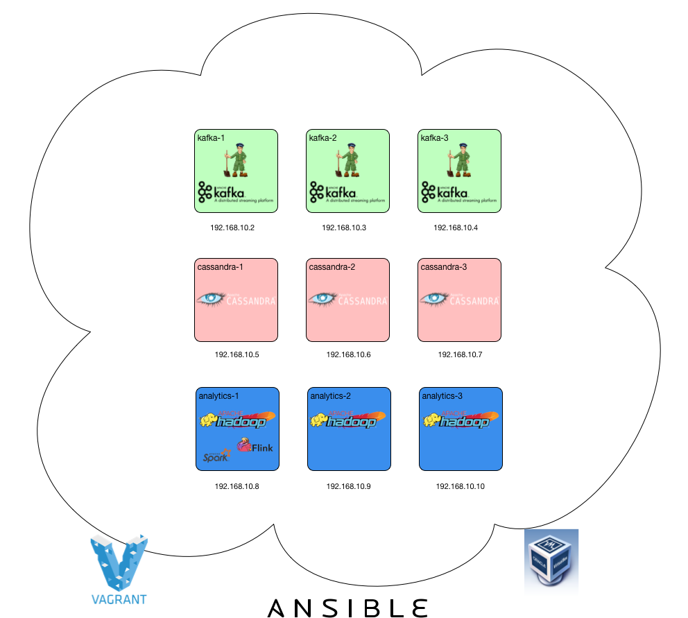 FastData Cluster