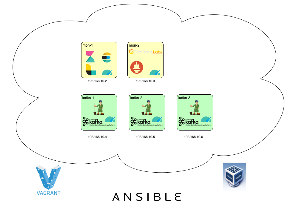 Kafka Cluster