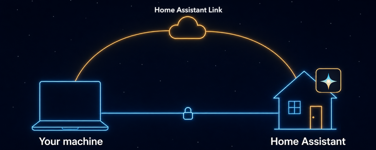 Local first, Cloud fallback: at home your machine reaches Home Assistant over the direct local connection; away, the same session falls back through your Home Assistant Link remote access.