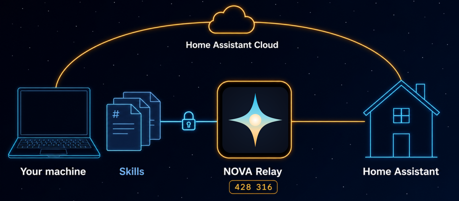 How HA NOVA connects: your AI client and markdown skills on your machine talk to the NOVA Relay on your Home Assistant server over a pinned, per-device connection, with optional Home Assistant Link as the automatic remote fallback.