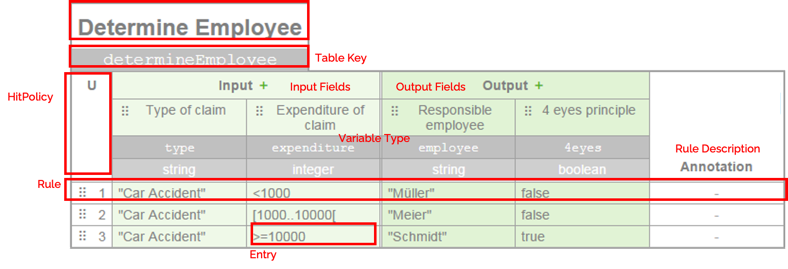 Image of Decision Table