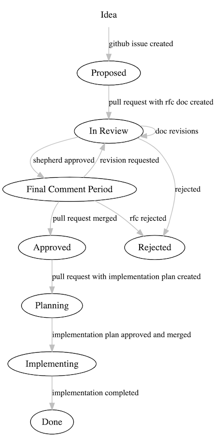 rfc-states