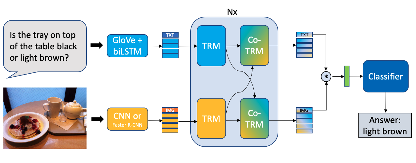 VQA model