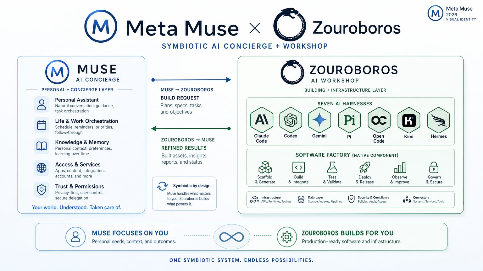 Meta Muse × Zouroboros — symbiotic AI concierge plus workshop: the architecture