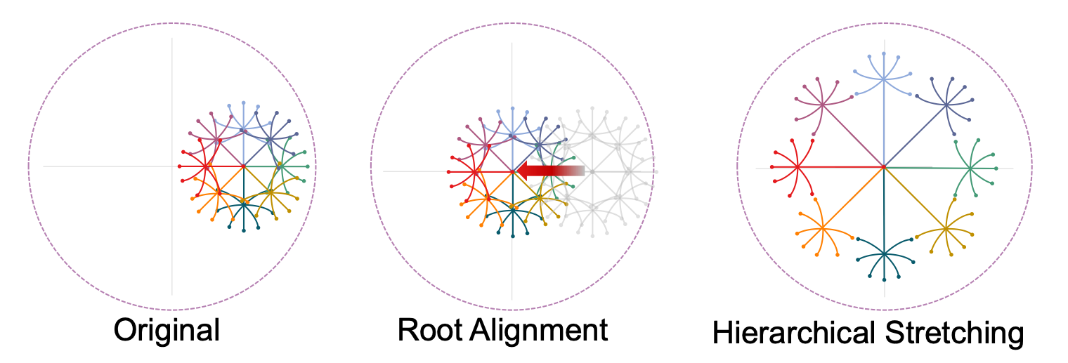 Illustration of the basic idea of HIE method, which can be decomposed into two critical steps: root alignment and level-aware stretching
