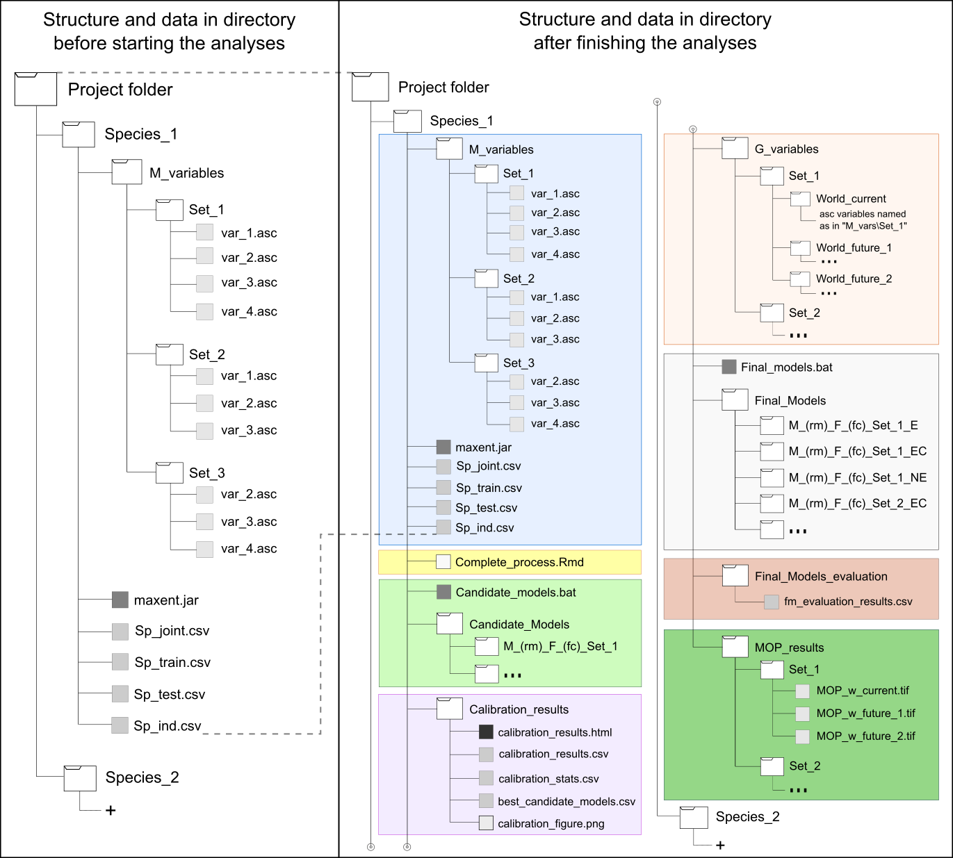 Figure 1. Directory structure and data for starting processing, as well as directory structure when the processes finish using the kuenm R package. Background colors represent data necessary before starting the analyses (blue) and data generated after the following steps: running the start function (yellow), creating candidate models (lighter green), evaluating candidate models (purple), preparing projection layers (light orange), generating final models and its projections (light gray), evaluating final models with independent data (brown), and analyzing extrapolation risks in projection areas or scenarios (darker green).