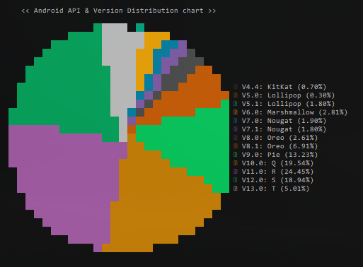 Android api versions percentage chart in action