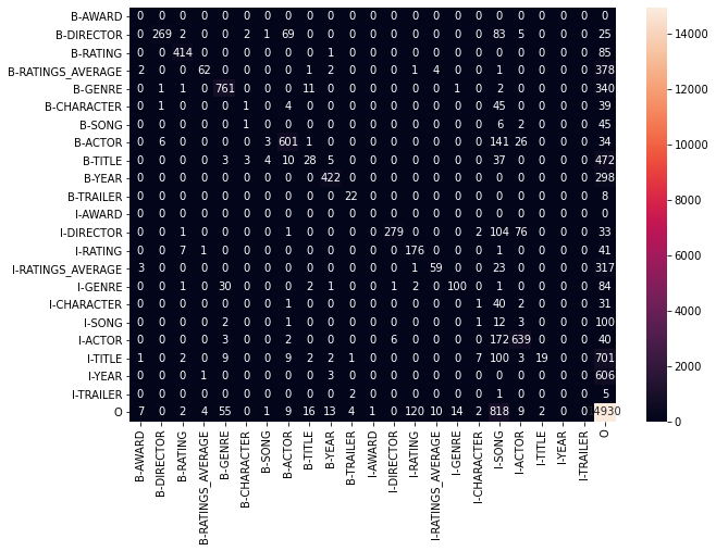 Confussion Matrix