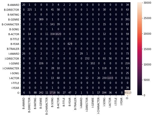 Confussion Matrix