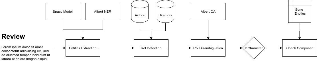 Process to recognize persons