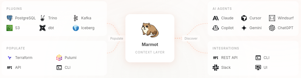 Marmot context layer showing plugins, integrations and AI agents