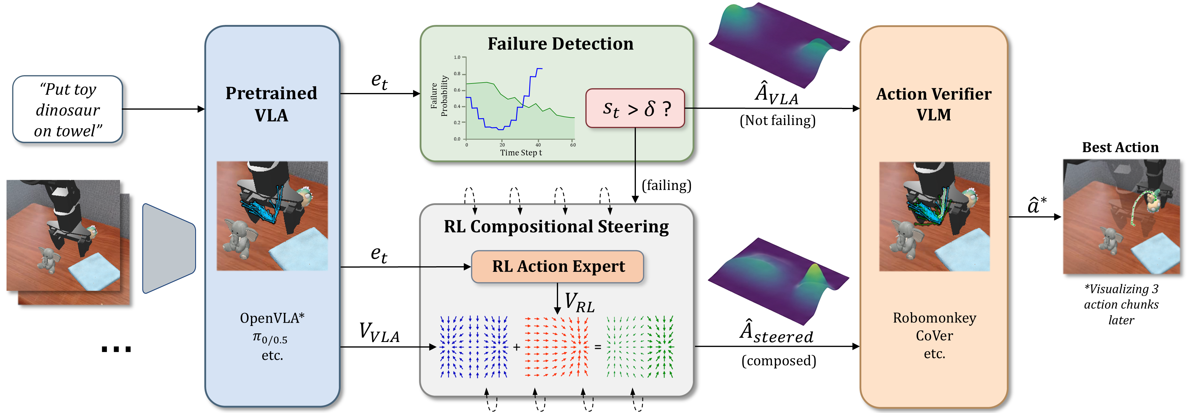 RL²-VLA architecture with SAFE, QAM, and CoVer modules — source: marmotlab/RL2-VLA