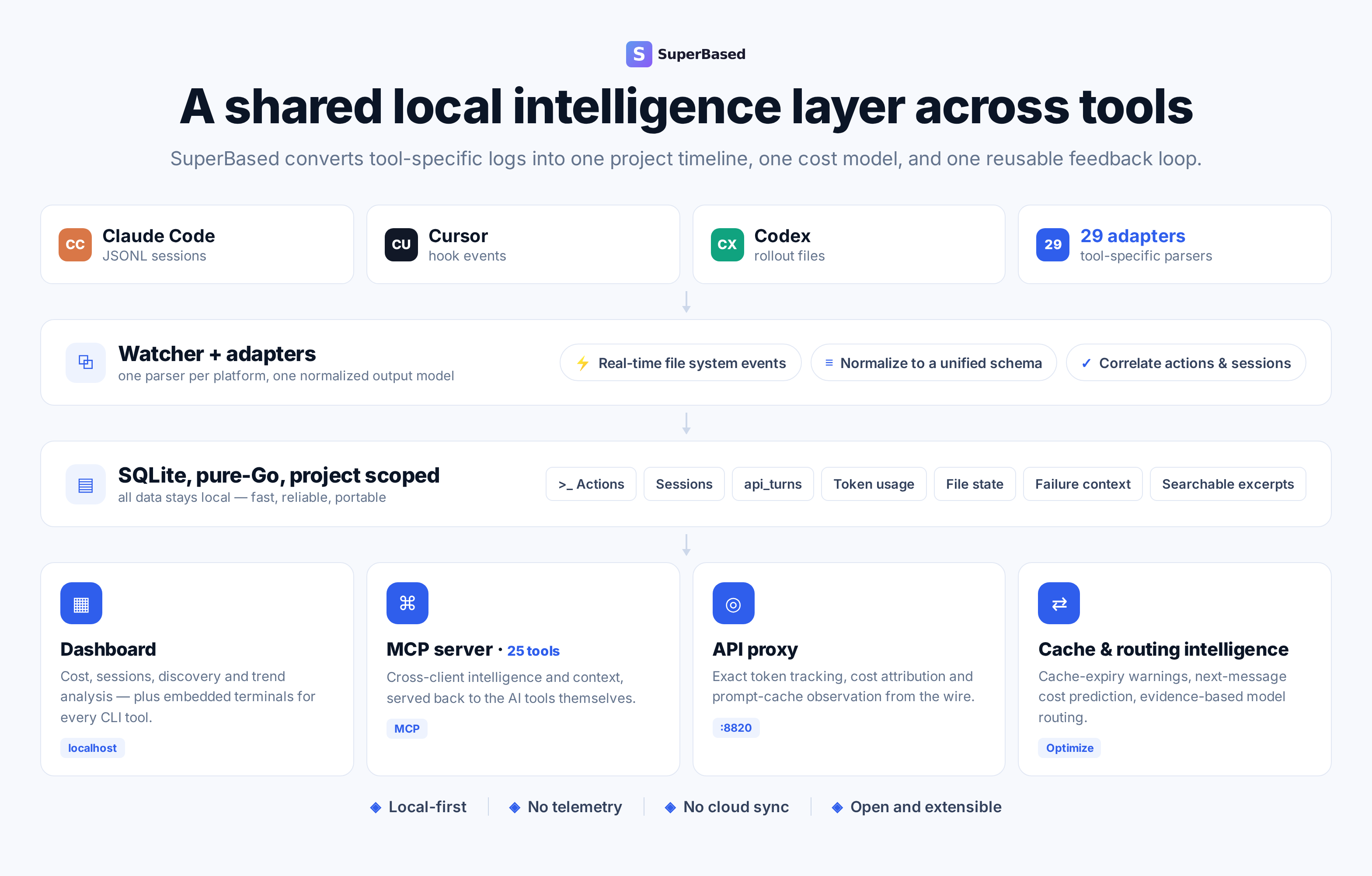 Shared local intelligence layer across tools
