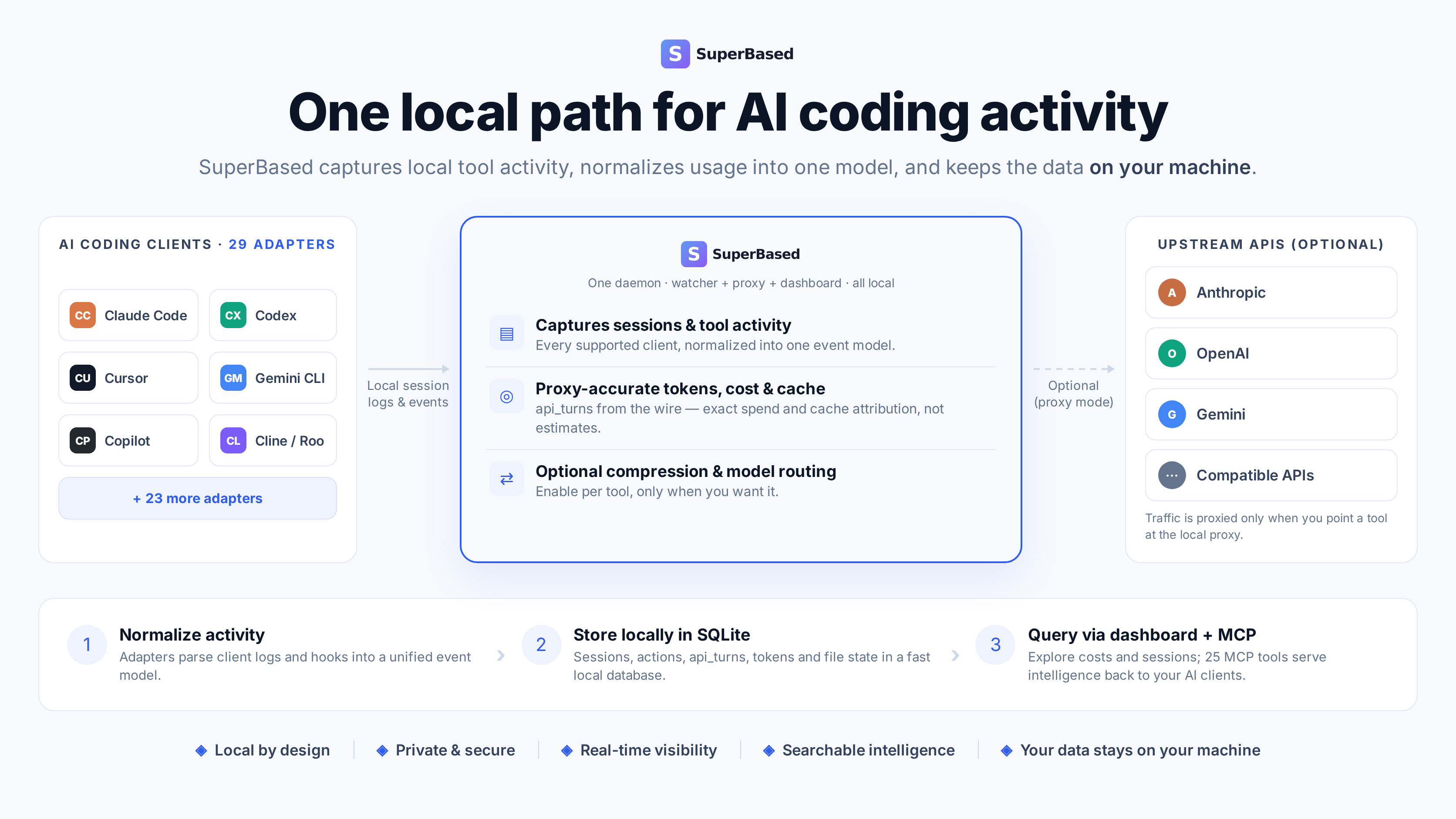 One local path for AI coding activity