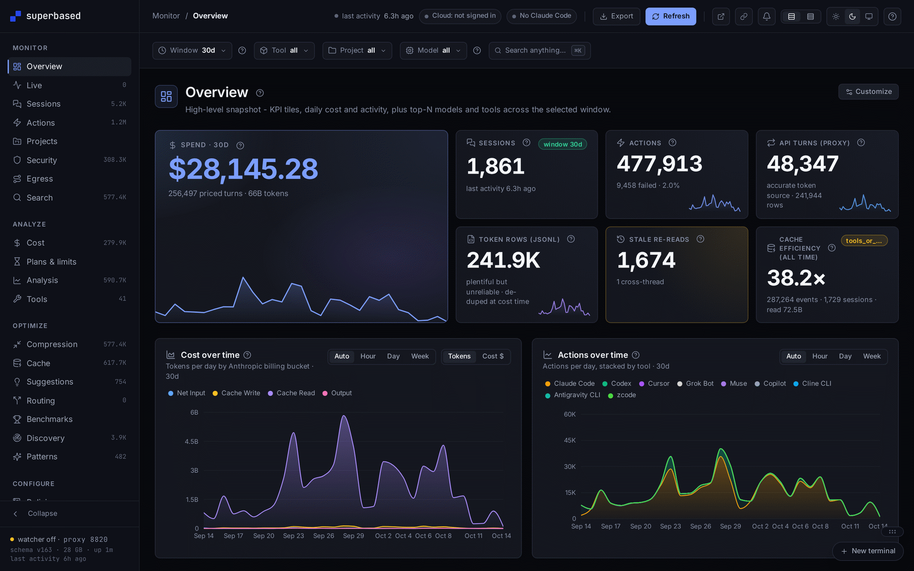 Overview page of the SuperBased dashboard: 30-day spend, sessions, actions and proxy-accurate API turns, cache efficiency, cost over time by billing bucket and actions over time by coding tool