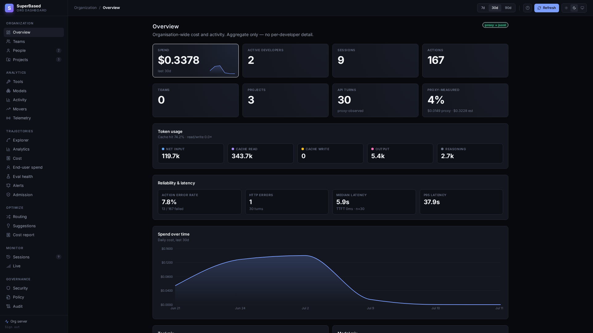 observer-org dashboard — organisation-wide spend and activity rollup, aggregated from hash-by-default rows
