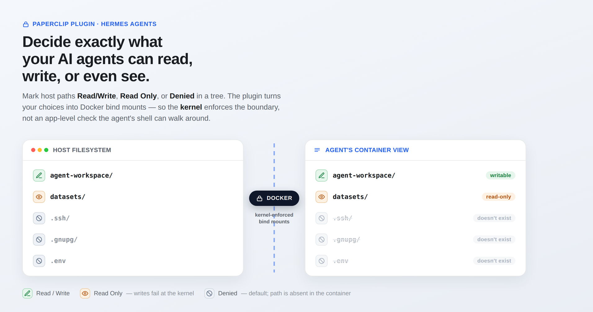 File Access Manager — mark host paths Read/Write, Read Only, or Denied per Hermes profile; the plugin turns your choices into Docker bind mounts, so the kernel enforces what each agent can read, write, or even see. A denied path simply does not exist inside the container.