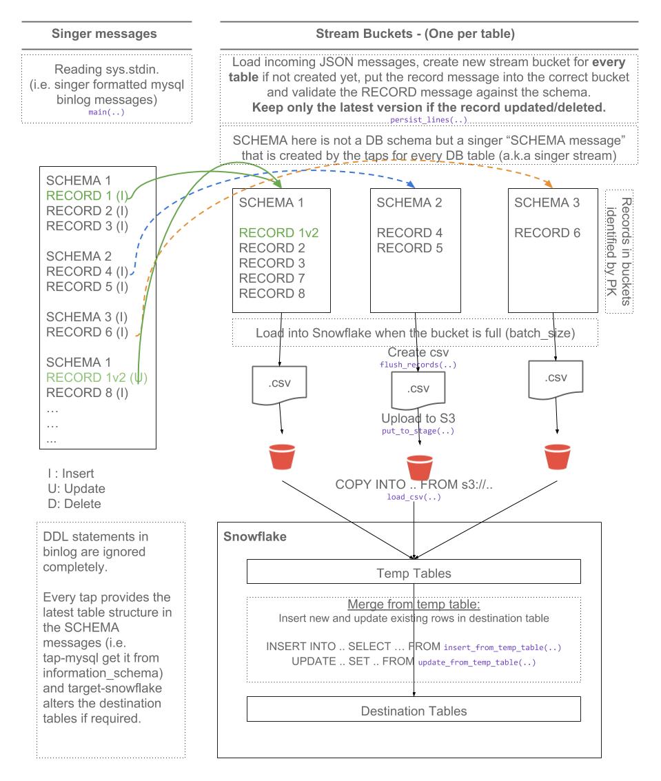 Flow Diagram