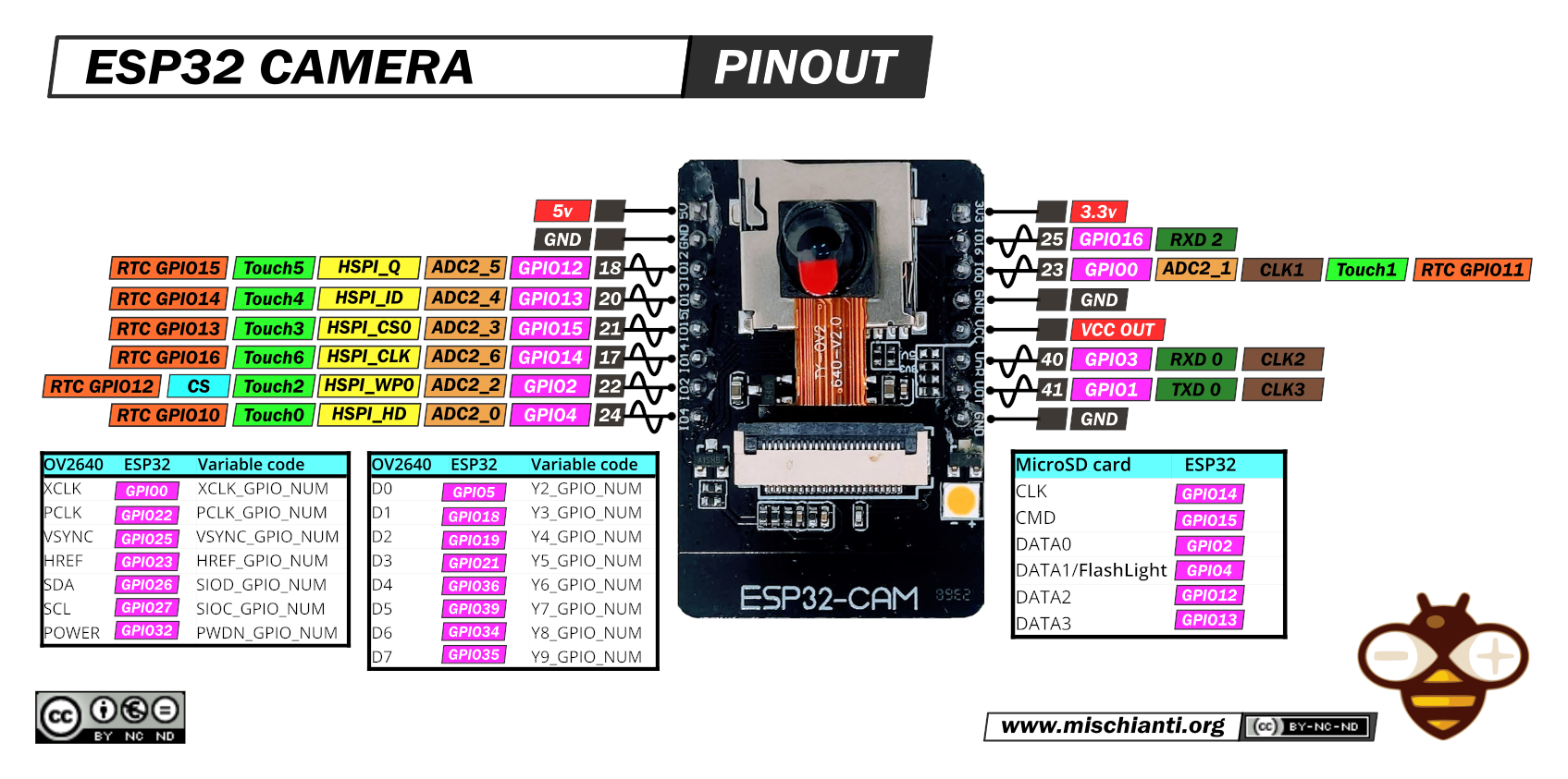 esp32 cam pinout