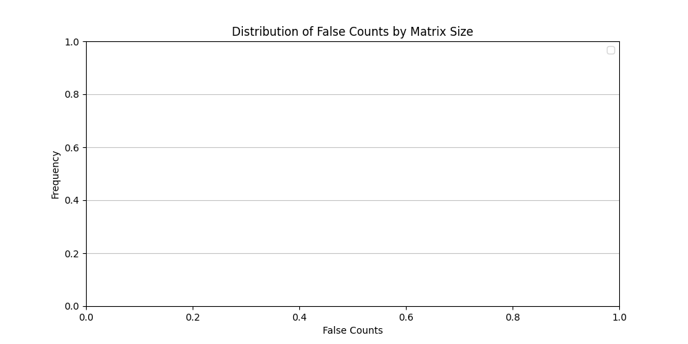 False counts by matrix size