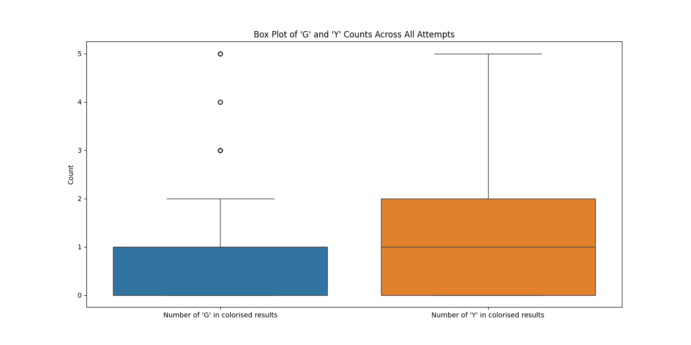 And the number of "good" guesses don't seem to go any higher than base guesswork