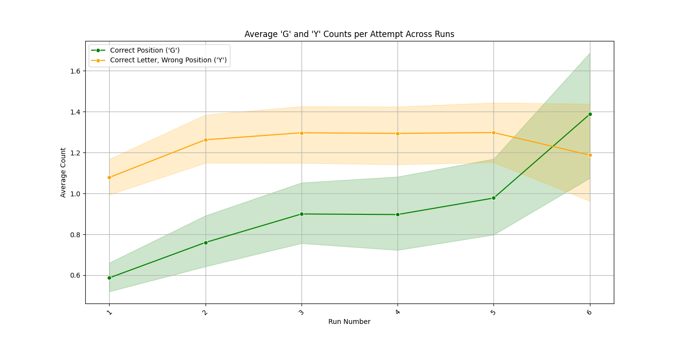 It really doesn't like changing predictions a little by little