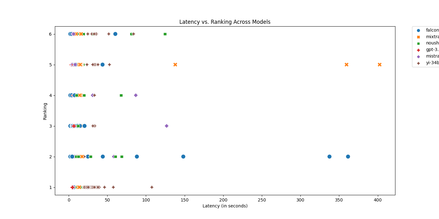 Latency vs Ranking across models